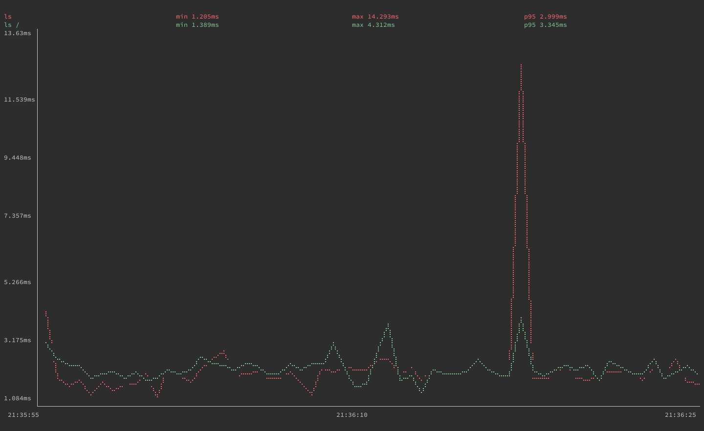 gping graphing execution times for the ’ls’ ’ls /’ commands